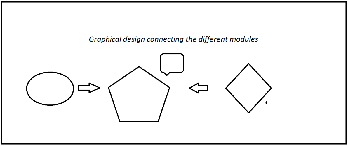 Graphical design connecting the different modules
